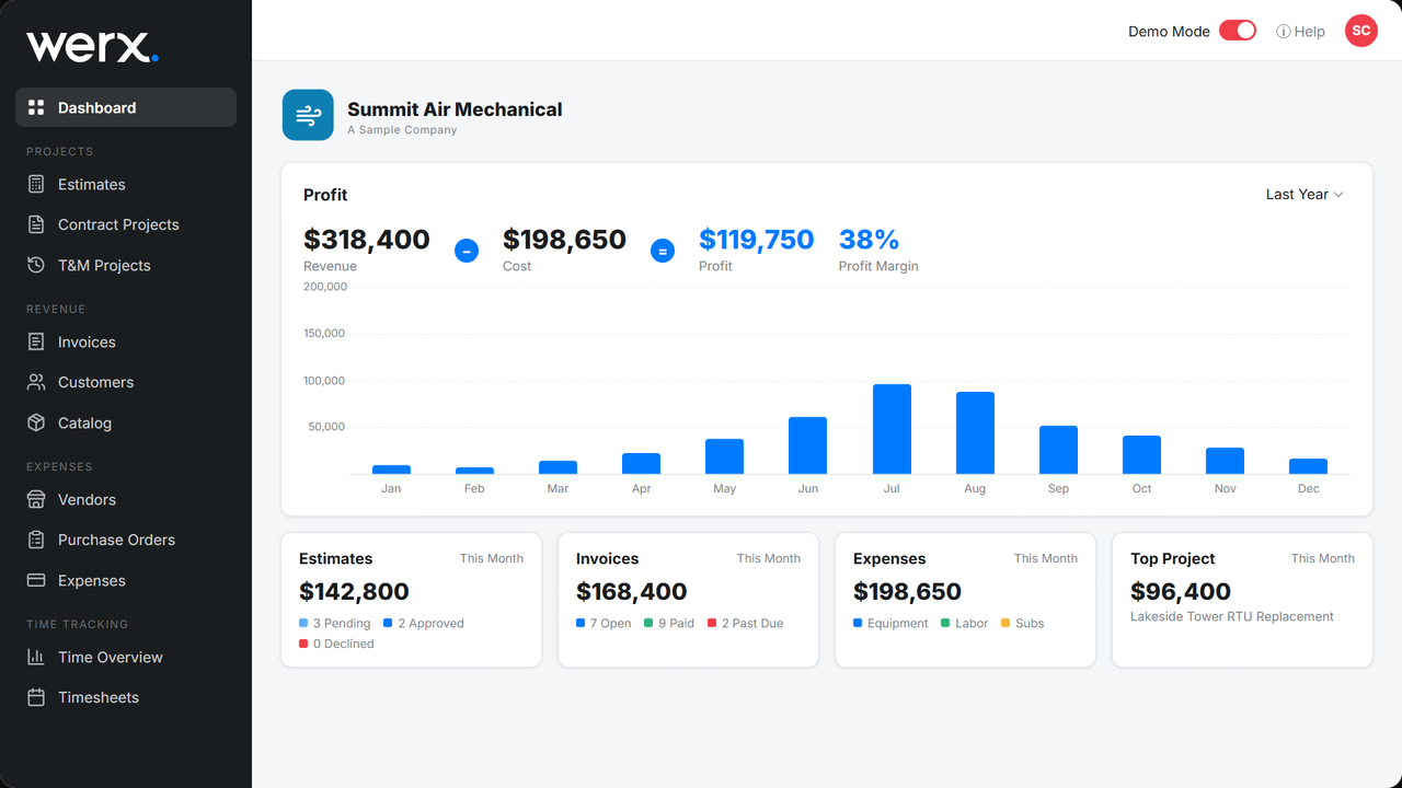 The Werx dashboard giving a small team the whole business at a glance.